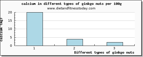 ginkgo nuts calcium per 100g